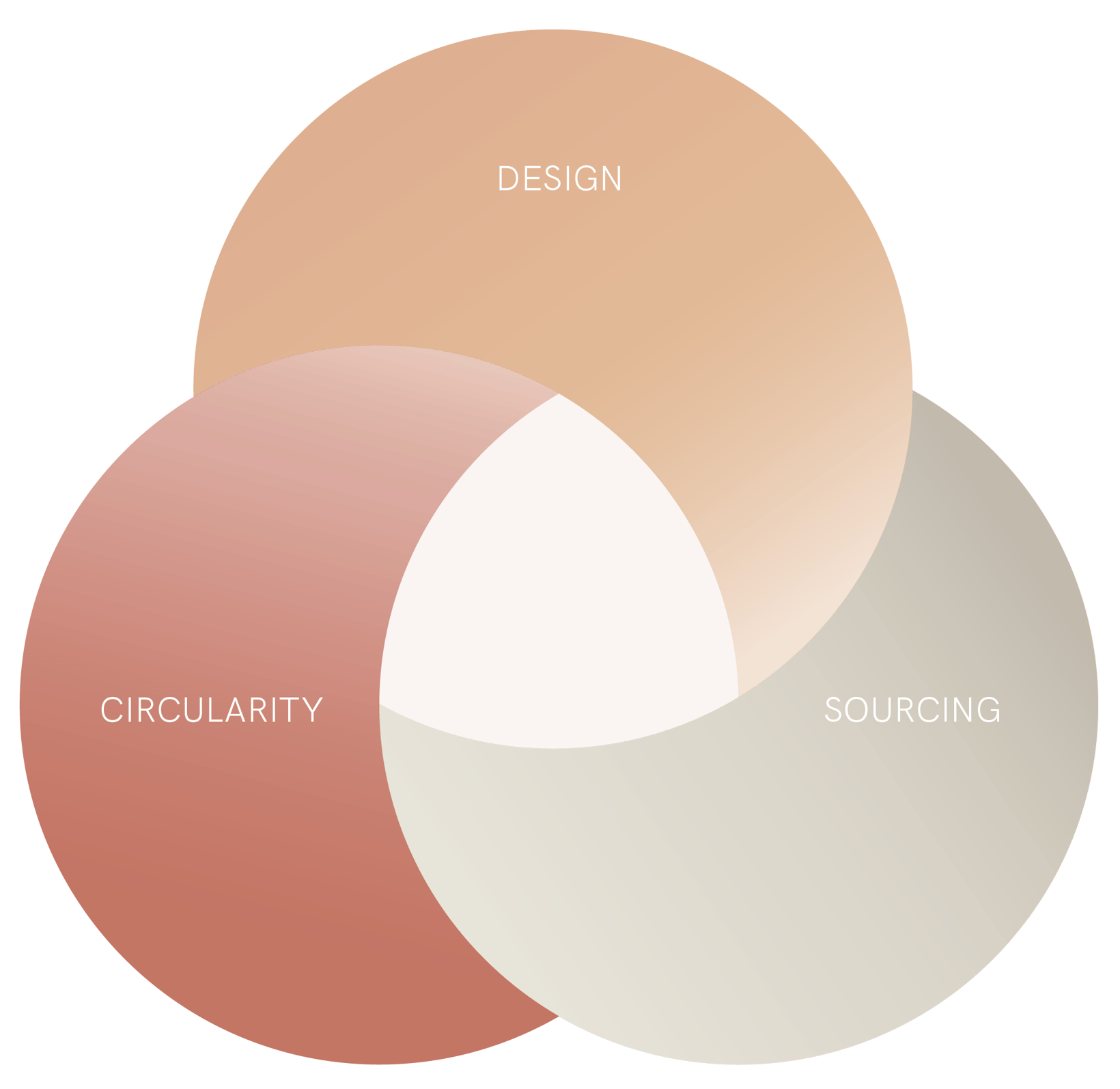 Sustainability-Impact